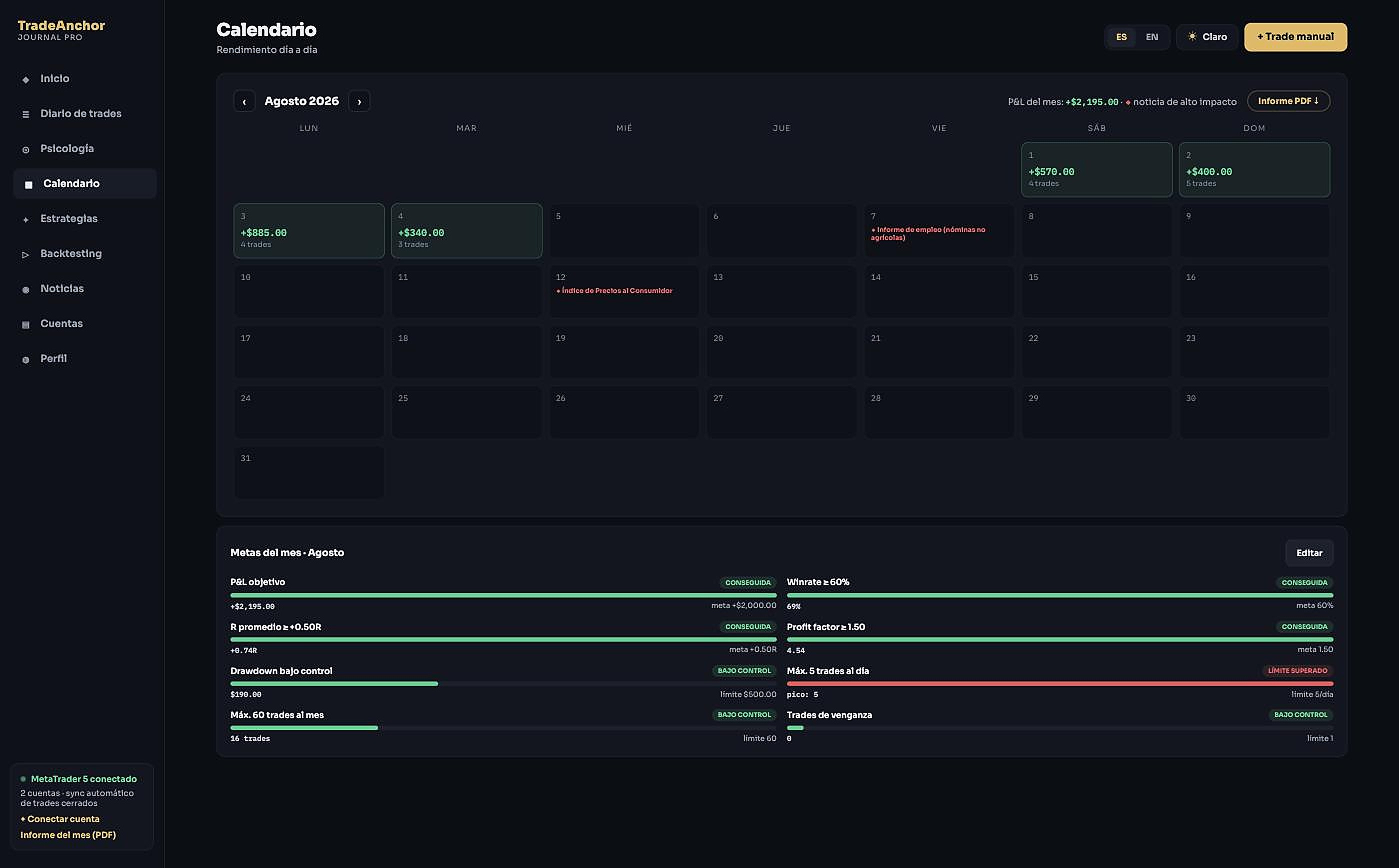 Calendario de rendimiento diario en TradeAnchor