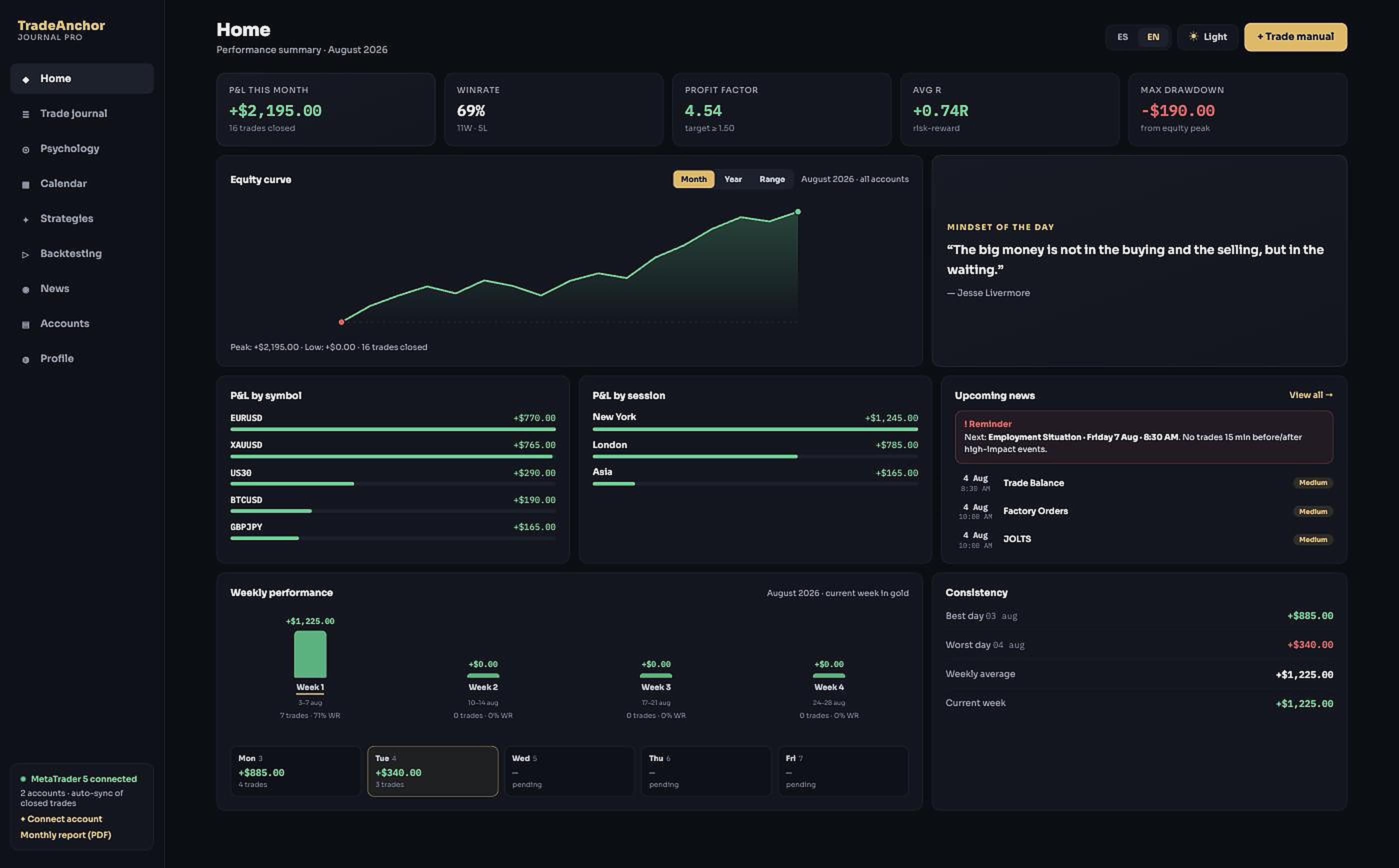 TradeAnchor dashboard showing this month's P&L, winrate, and equity curve