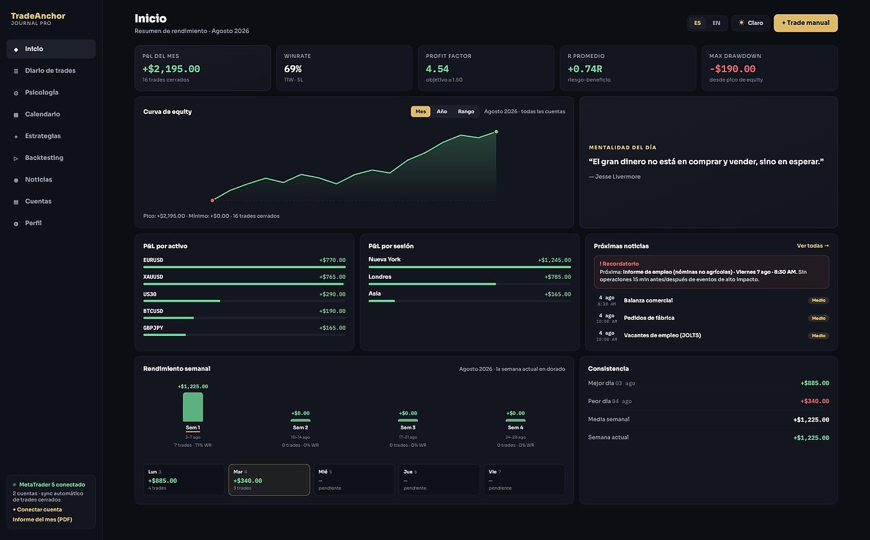 Dashboard de TradeAnchor mostrando P&L del mes, winrate y curva de equity